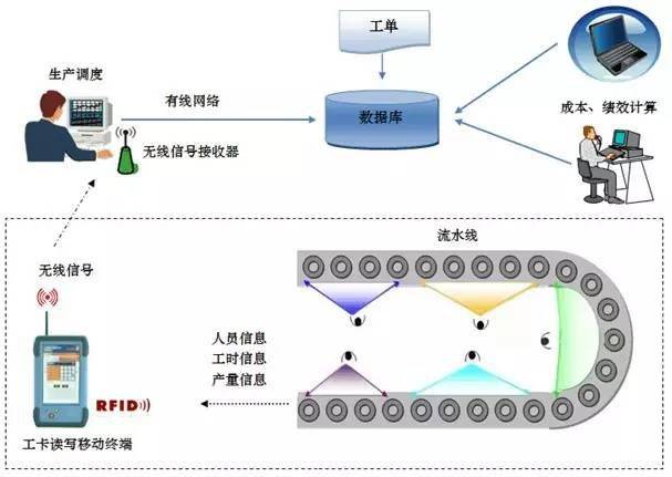生產(chǎn)無(wú)線網(wǎng)絡(luò)監(jiān)控中的標(biāo)準(zhǔn)工時(shí)與產(chǎn)能計(jì)算方法詳解